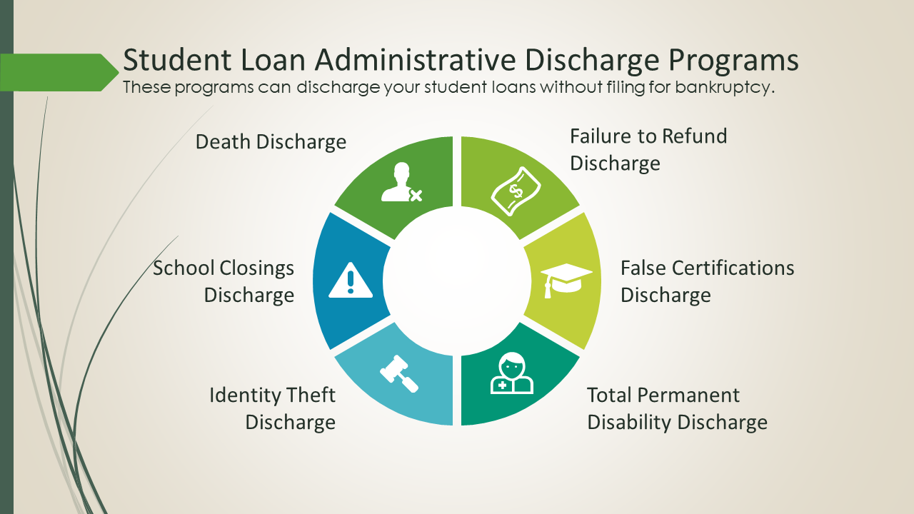 Image: Student Loan Administrative Discharge Programs can be used to discharge your student loans without filing for bankruptcy.