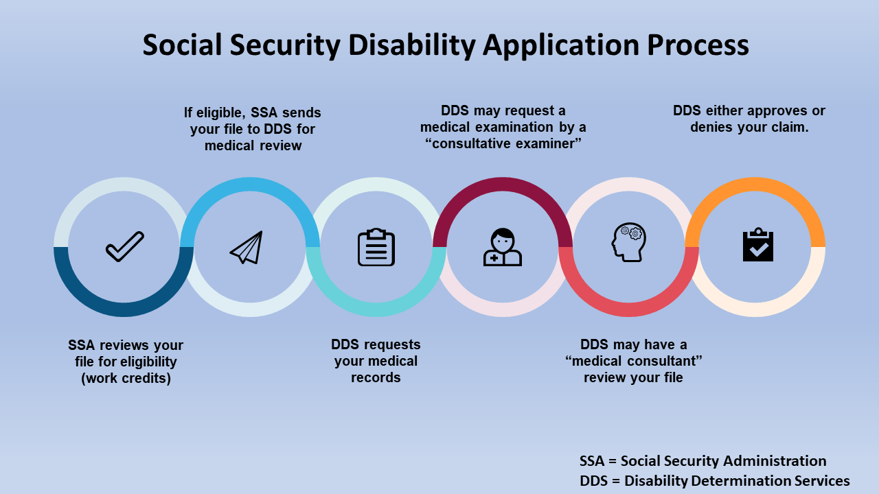 Image: The process when applying for SSDI.