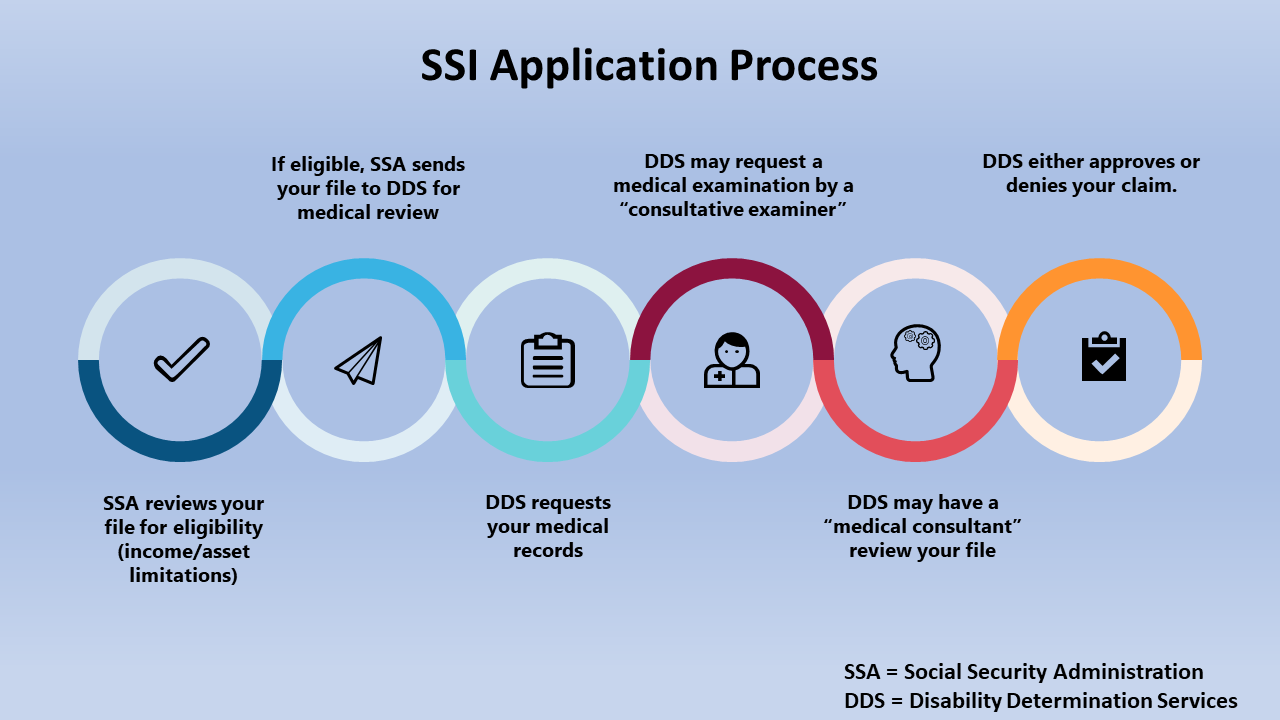 Image: The process when applying for SSI.