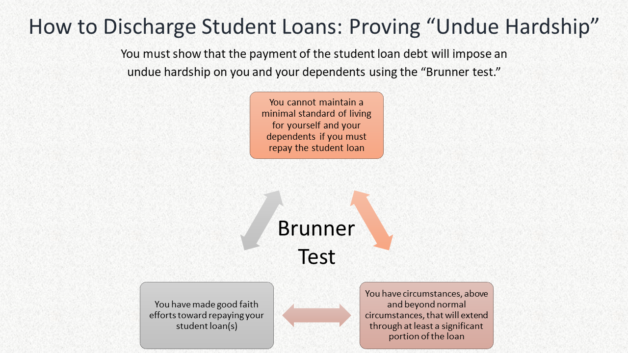 Image: How to discharge students in bankruptcy using the Brunner test. How to prove undue hardship to discharge student loans.