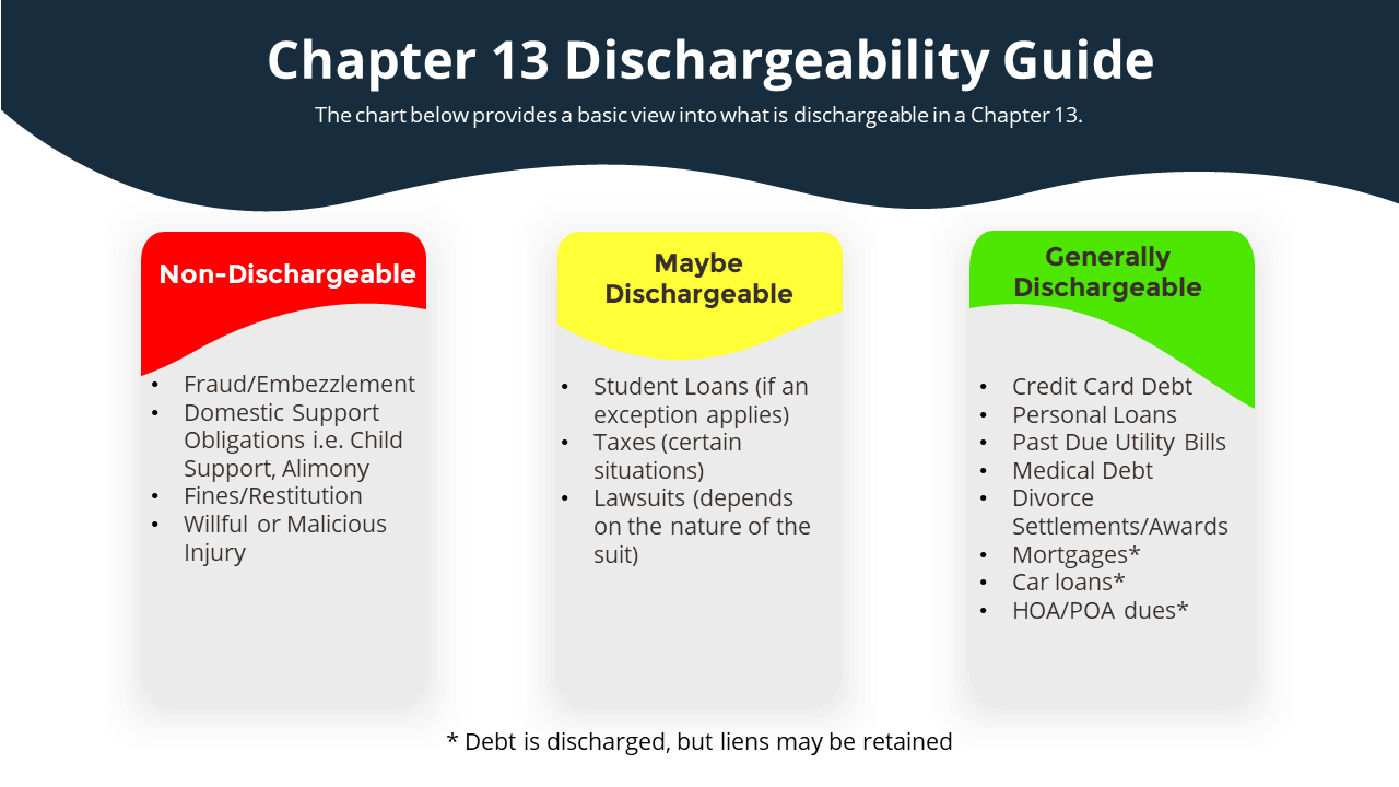 Image: Chapter 13 Dischargeability Guide. Most debts are included in the Chapter 13 discharge with limited exceptions.