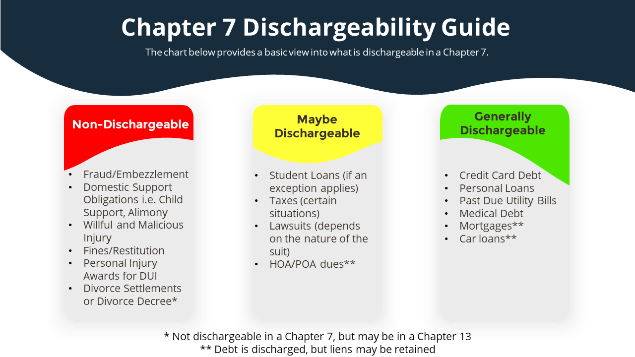 Image: Chapter 7 Dischargeability Guide. What debts are dischargeable in a Chapter 7 bankruptcy? Most debts are dischargeable with few exceptions.