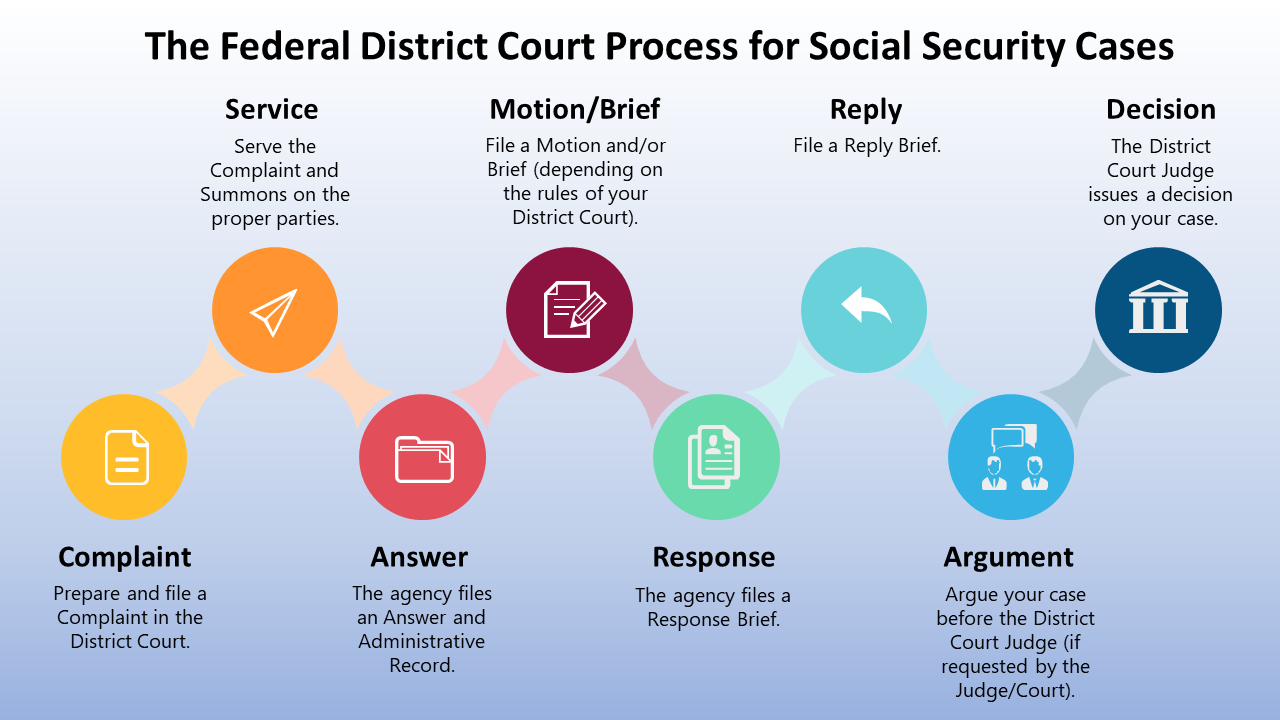 Image: Social Security Federal District Court Lawyer explains the Federal District Court Process.
