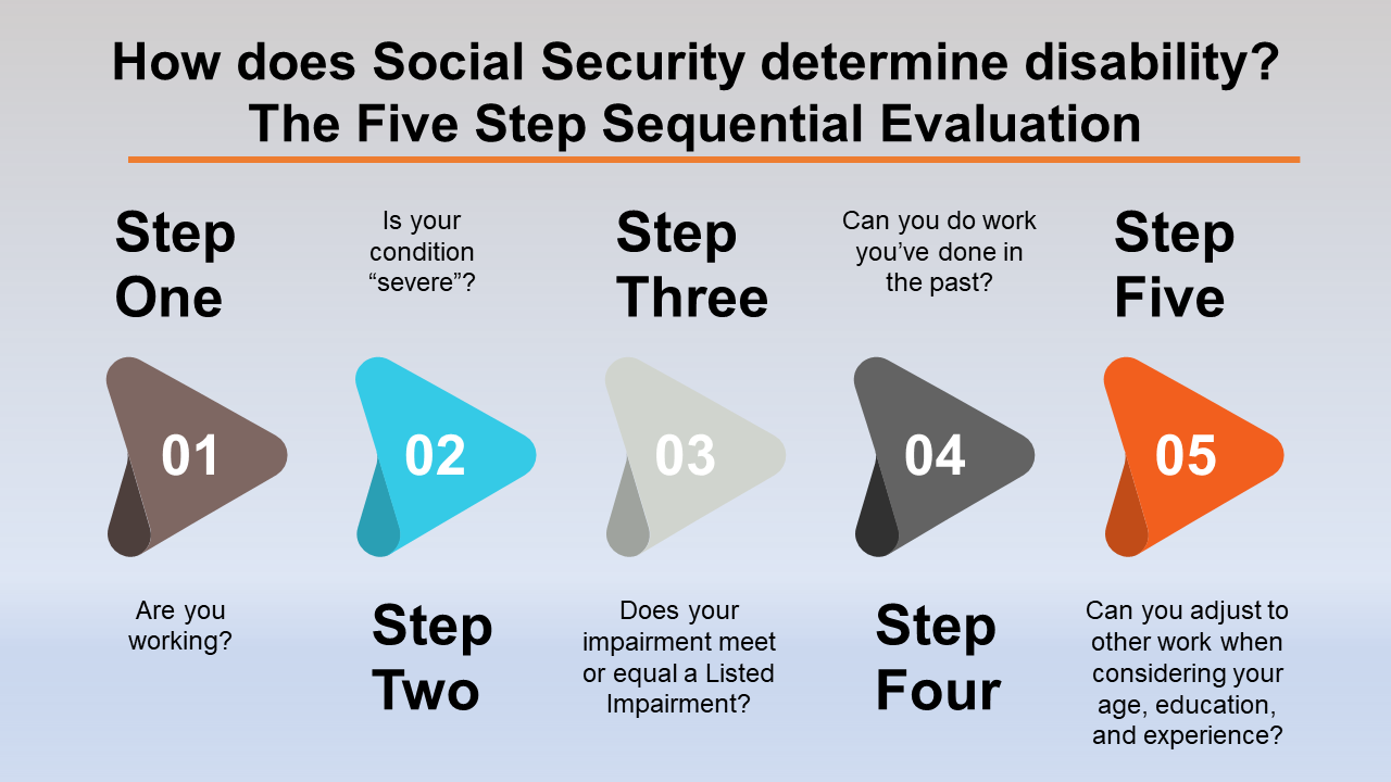 Image: How does Social Security determine disability? The five step sequential evaluation.