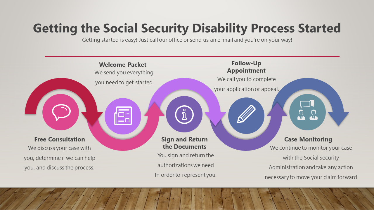 Image: Timeline of starting the social security disability process.