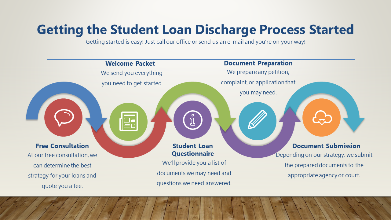Image: Getting the student loan discharge process started.