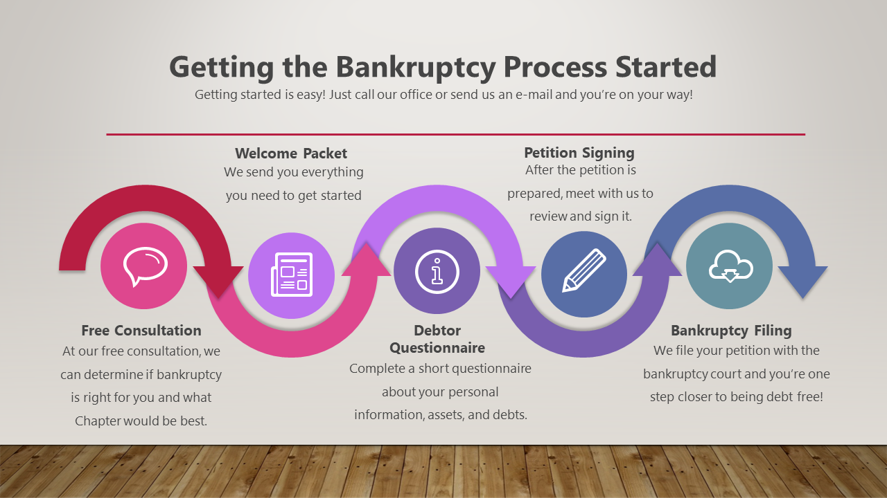 Image: Starting the bankruptcy process is easy. We first complete your free consultation. Next, we send you a welcome packet. You then fill out a questionnaire about your assets and debts. You meet with us to sign the bankruptcy petition. We file the bankruptcy. That's it!