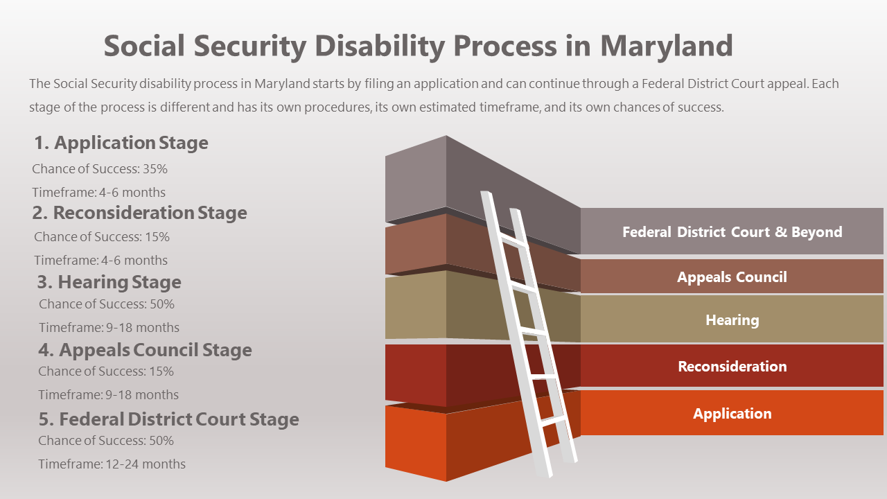 Image: Maryland Social Security Disability Lawyer Explains the Social Security Disability Process in Maryland