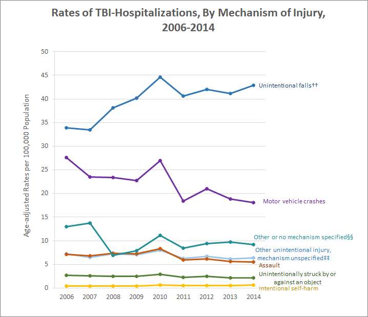 Image: Pennsylvania brain injury attorney discusses how motor vehicle accidents are a leading cause of traumatic brain injury hospitalizations.