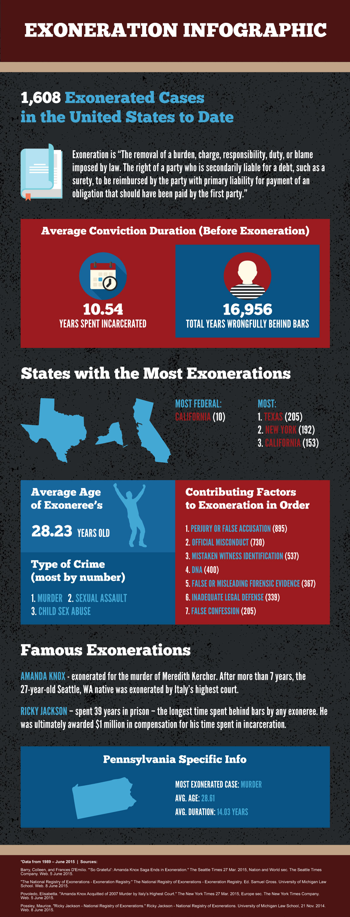 Exonerated Cases Infographic