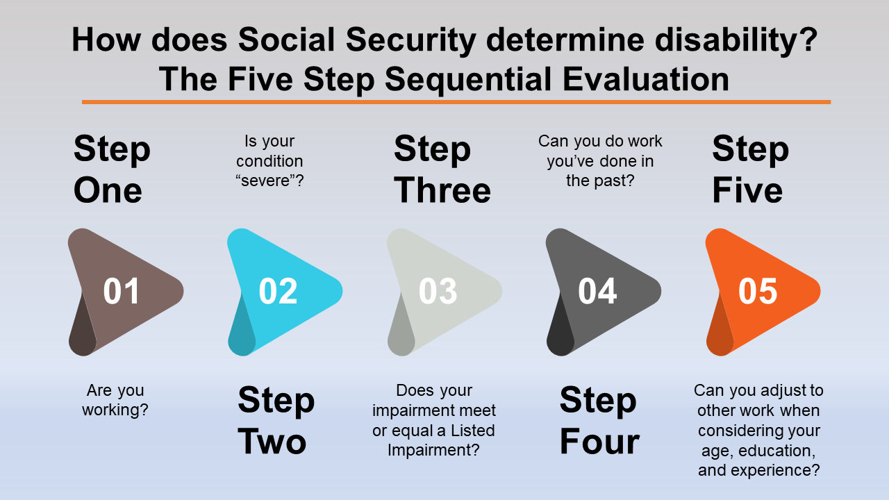 How does Social Security determine disability? SSD Lawyer