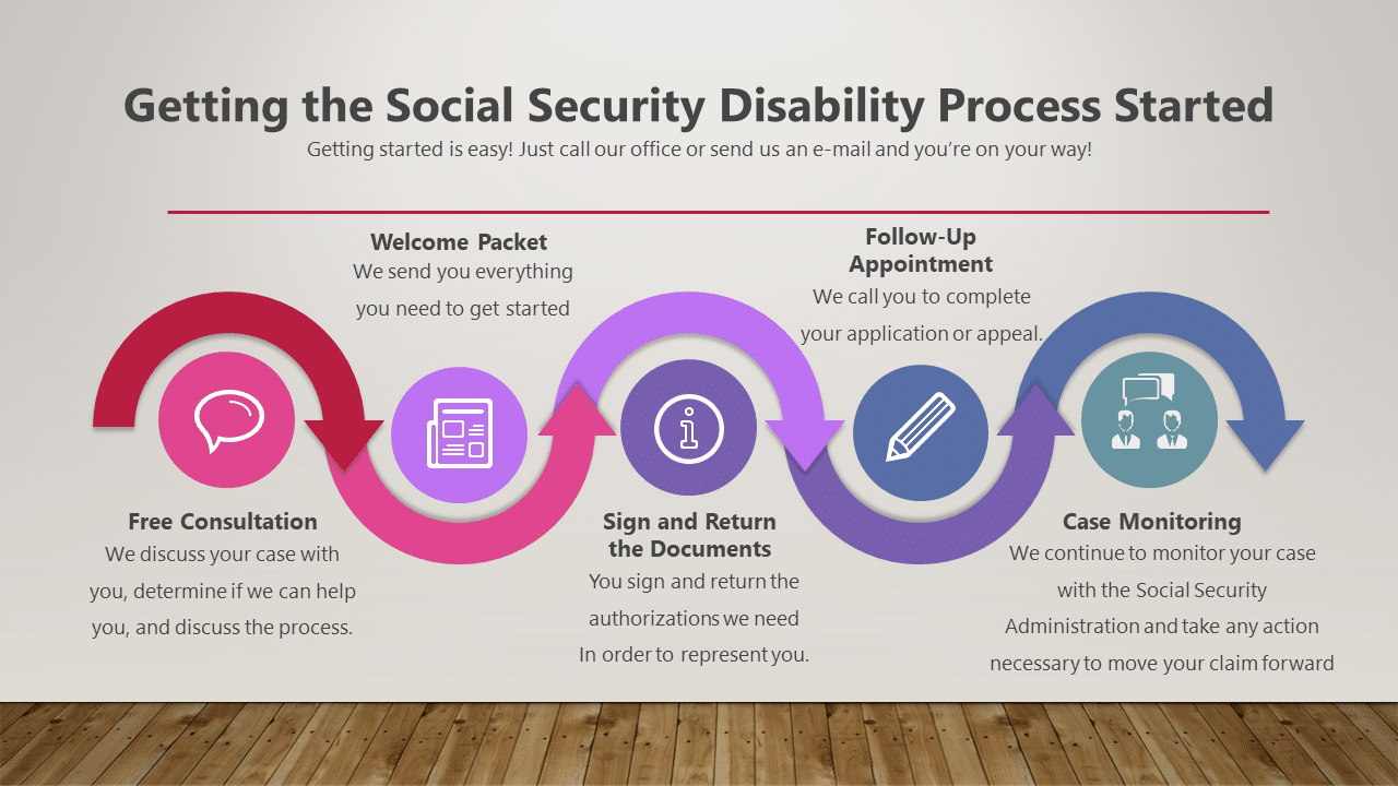 how to start the process of getting disability