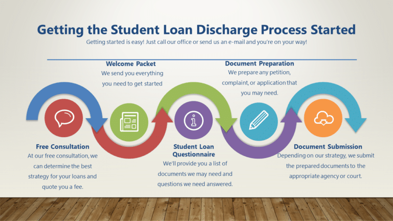 starting-the-student-loan-discharge-process-free-consult