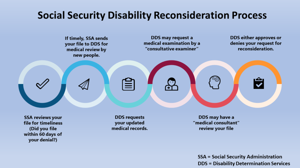 What Is The Reconsideration Process For Disability Claims 