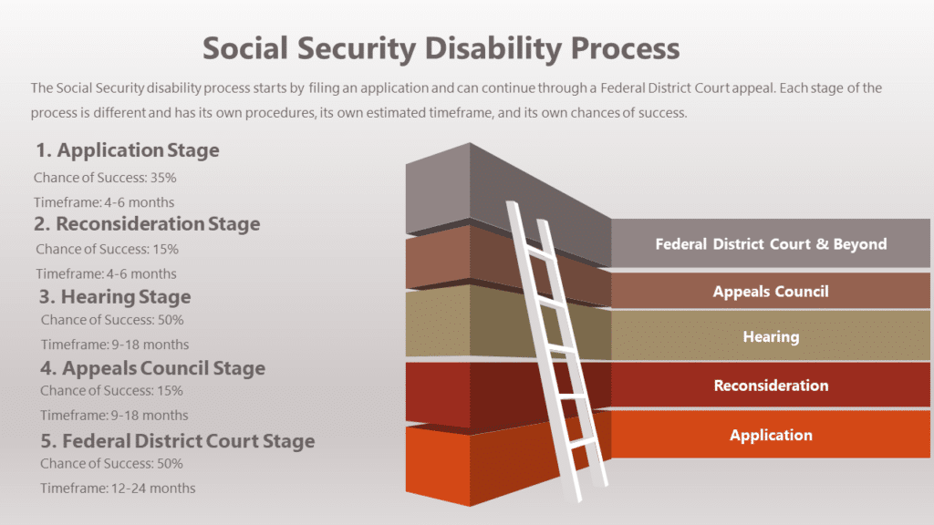 What is the Social Security disability process? SSD Lawyer