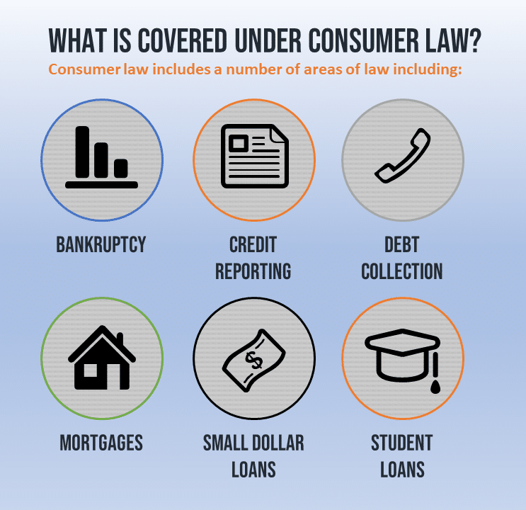 What is covered under consumer law? A number of areas of law including bankruptcy credit reporting, debt collection, mortgages, small dollar loans, and student loans. A consumer law attorney can help with these areas of law.