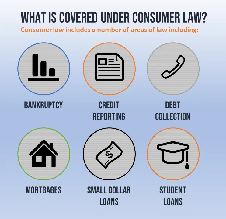 What is covered under consumer law? A number of areas of law including bankruptcy credit reporting, debt collection, mortgages, small dollar loans, and student loans. A consumer law attorney can help with these areas of law.