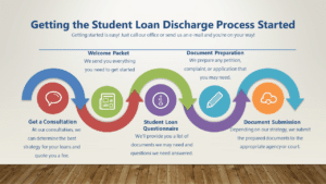 Image: Getting started with the student loan discharge process