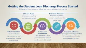 Image: Getting started with the student loan discharge process